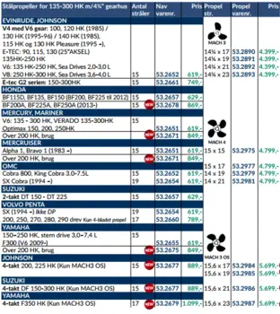 Hub - Volvo Penta og (1994-), OMC